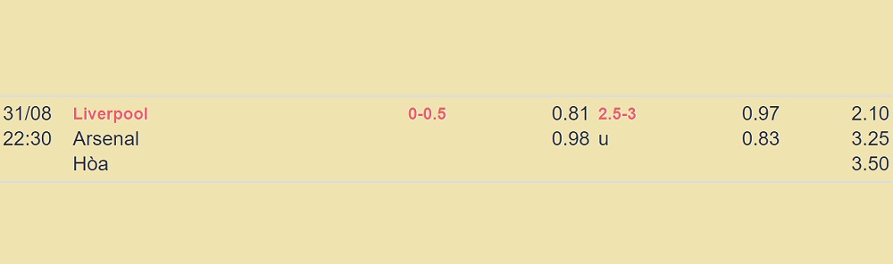 Nhận định Liverpool vs Arsenal 22h30 ngày 31/08: Cuộc chiến Anfield định đoạt ngôi đầu 4 Tỷ lệ kèo nhà cái